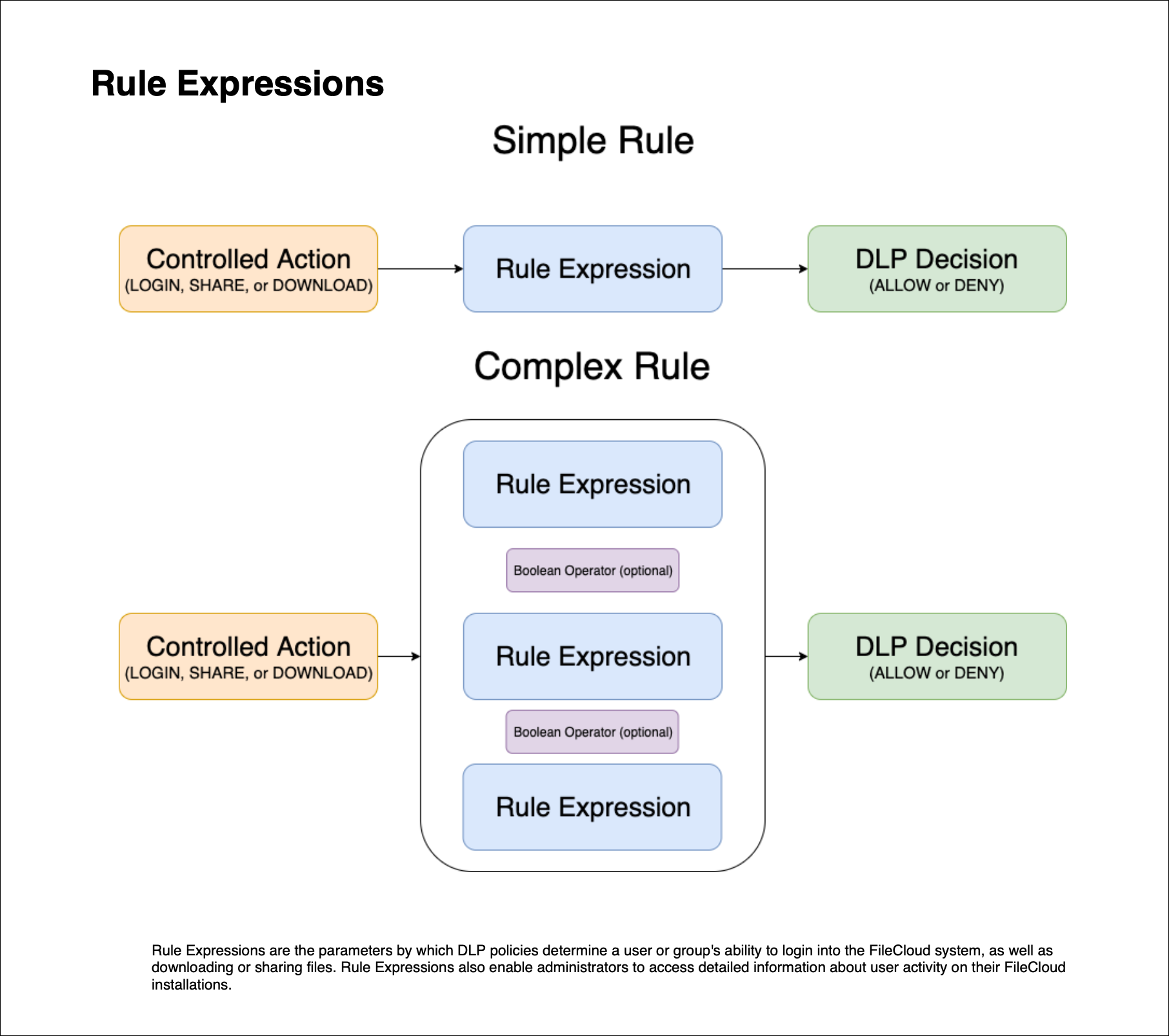 A flowchart demonstrating Data Leak Prevention rule creation.